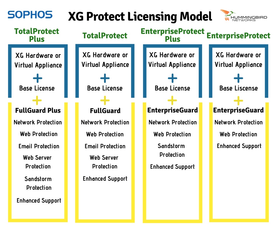 Understanding the Basics of Sophos' XG Licensing Model